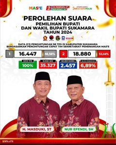 Paslon Bupati dan Wakil Bupati Sukamara Masduki Nur Effendi Menang 53,47 Persen