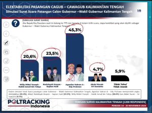 Hasil Lembaga Survei Poltracking Indonesia, Paslon Agustiar-Edy Unggul